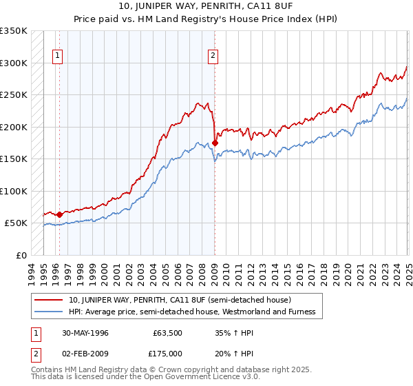 10, JUNIPER WAY, PENRITH, CA11 8UF: Price paid vs HM Land Registry's House Price Index