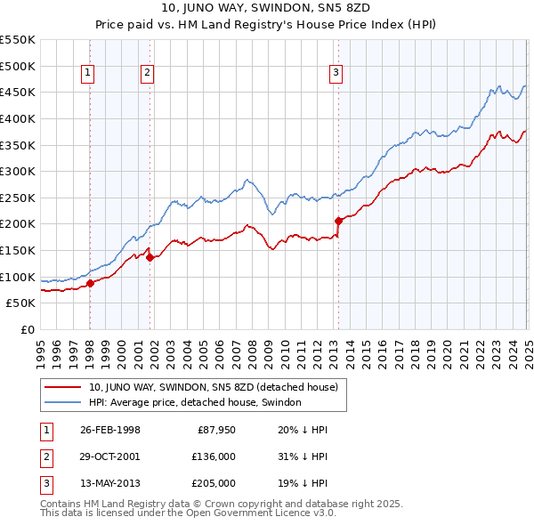 10, JUNO WAY, SWINDON, SN5 8ZD: Price paid vs HM Land Registry's House Price Index