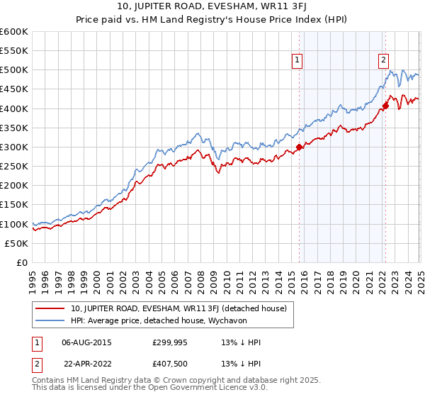 10, JUPITER ROAD, EVESHAM, WR11 3FJ: Price paid vs HM Land Registry's House Price Index