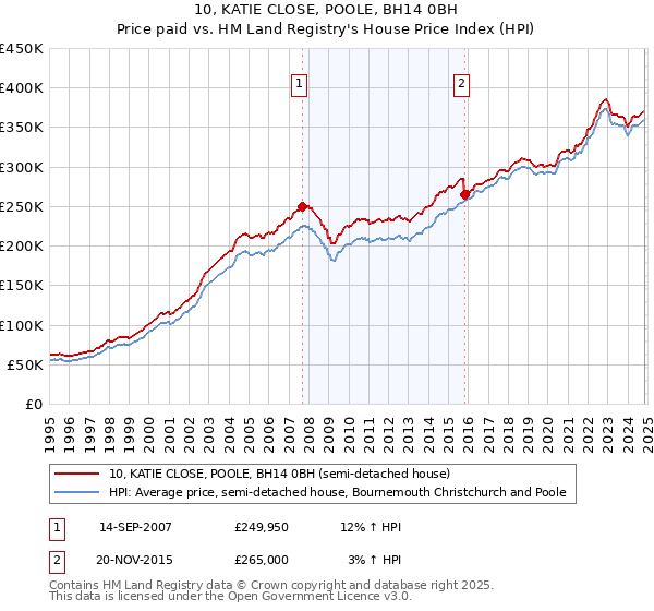 10, KATIE CLOSE, POOLE, BH14 0BH: Price paid vs HM Land Registry's House Price Index