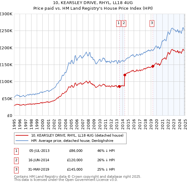 10, KEARSLEY DRIVE, RHYL, LL18 4UG: Price paid vs HM Land Registry's House Price Index