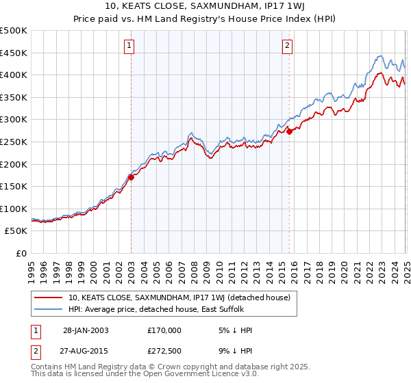 10, KEATS CLOSE, SAXMUNDHAM, IP17 1WJ: Price paid vs HM Land Registry's House Price Index