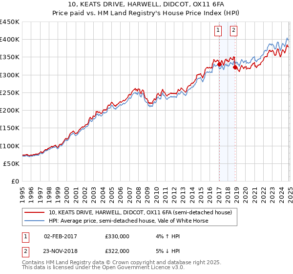 10, KEATS DRIVE, HARWELL, DIDCOT, OX11 6FA: Price paid vs HM Land Registry's House Price Index