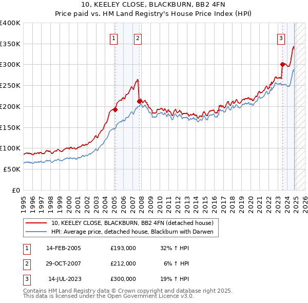 10, KEELEY CLOSE, BLACKBURN, BB2 4FN: Price paid vs HM Land Registry's House Price Index