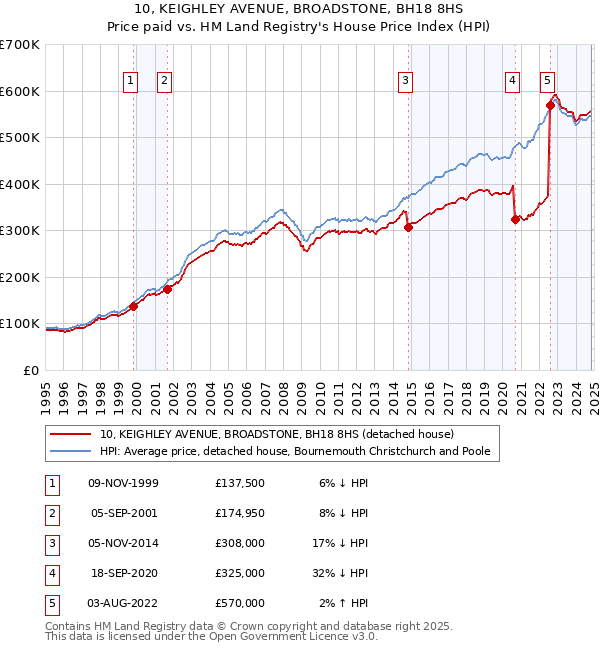 10, KEIGHLEY AVENUE, BROADSTONE, BH18 8HS: Price paid vs HM Land Registry's House Price Index