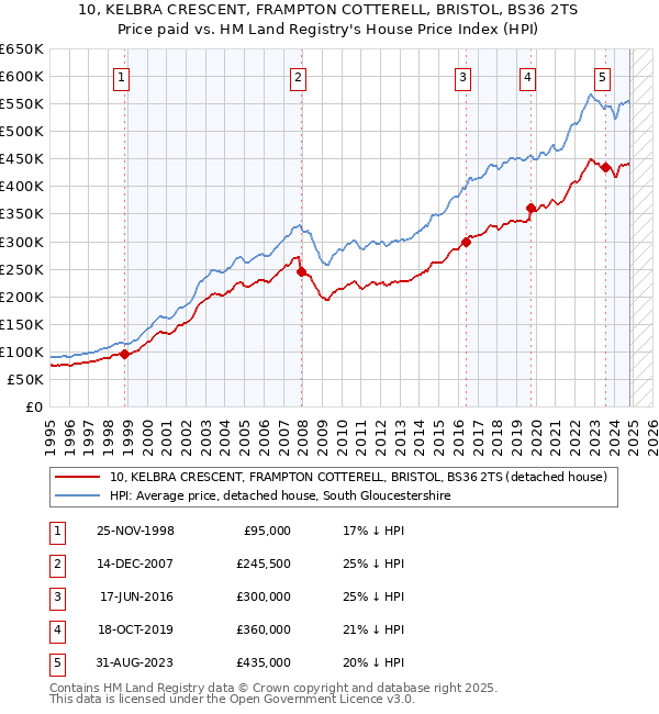 10, KELBRA CRESCENT, FRAMPTON COTTERELL, BRISTOL, BS36 2TS: Price paid vs HM Land Registry's House Price Index