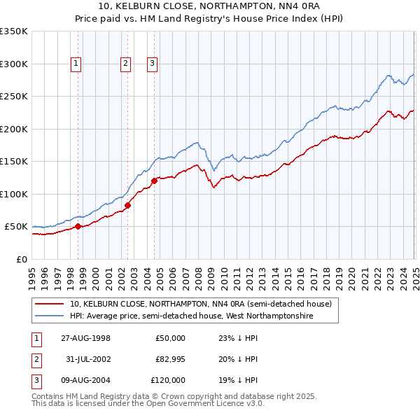 10, KELBURN CLOSE, NORTHAMPTON, NN4 0RA: Price paid vs HM Land Registry's House Price Index