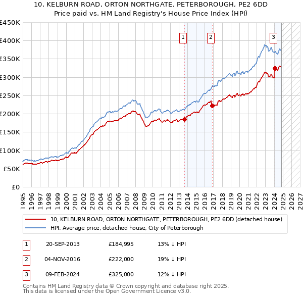 10, KELBURN ROAD, ORTON NORTHGATE, PETERBOROUGH, PE2 6DD: Price paid vs HM Land Registry's House Price Index