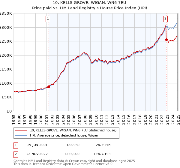 10, KELLS GROVE, WIGAN, WN6 7EU: Price paid vs HM Land Registry's House Price Index