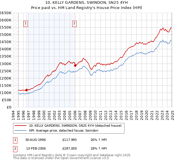 10, KELLY GARDENS, SWINDON, SN25 4YH: Price paid vs HM Land Registry's House Price Index