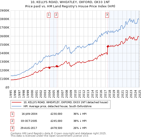 10, KELLYS ROAD, WHEATLEY, OXFORD, OX33 1NT: Price paid vs HM Land Registry's House Price Index