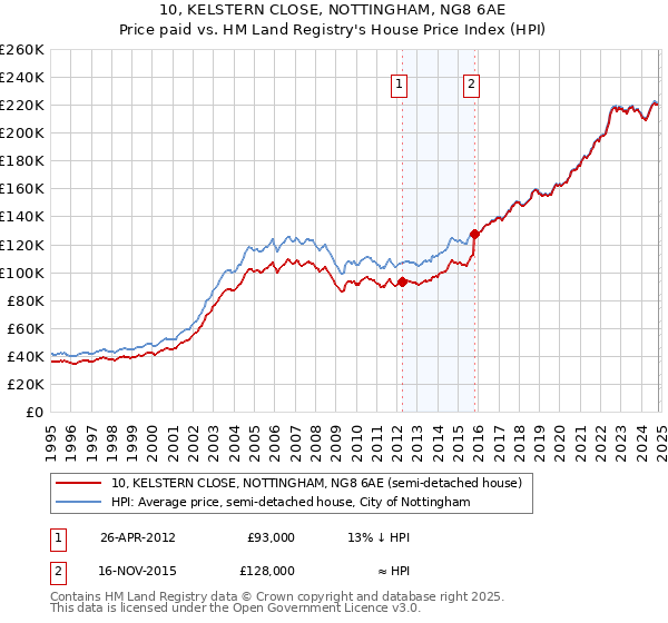 10, KELSTERN CLOSE, NOTTINGHAM, NG8 6AE: Price paid vs HM Land Registry's House Price Index