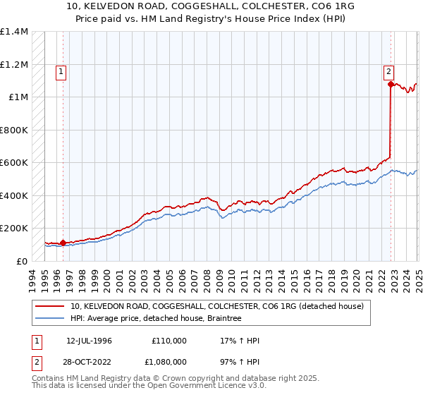 10, KELVEDON ROAD, COGGESHALL, COLCHESTER, CO6 1RG: Price paid vs HM Land Registry's House Price Index