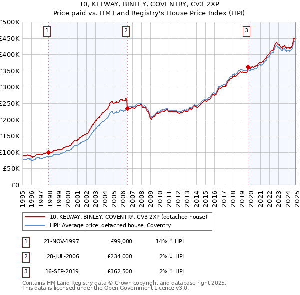 10, KELWAY, BINLEY, COVENTRY, CV3 2XP: Price paid vs HM Land Registry's House Price Index