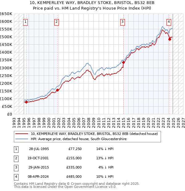 10, KEMPERLEYE WAY, BRADLEY STOKE, BRISTOL, BS32 8EB: Price paid vs HM Land Registry's House Price Index