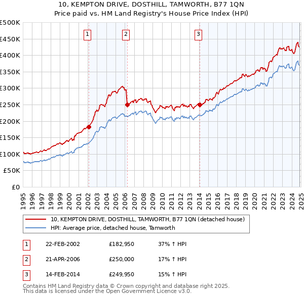 10, KEMPTON DRIVE, DOSTHILL, TAMWORTH, B77 1QN: Price paid vs HM Land Registry's House Price Index