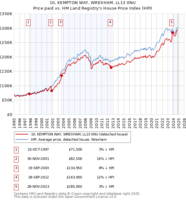 10, KEMPTON WAY, WREXHAM, LL13 0NU: Price paid vs HM Land Registry's House Price Index