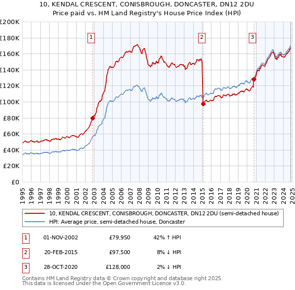 10, KENDAL CRESCENT, CONISBROUGH, DONCASTER, DN12 2DU: Price paid vs HM Land Registry's House Price Index