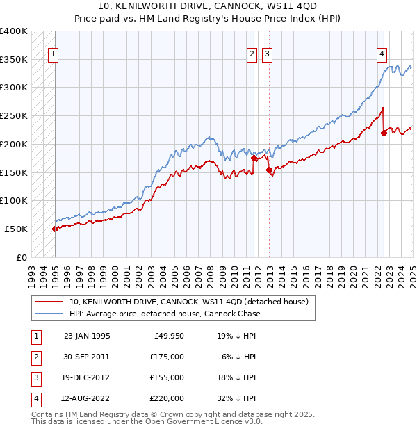 10, KENILWORTH DRIVE, CANNOCK, WS11 4QD: Price paid vs HM Land Registry's House Price Index