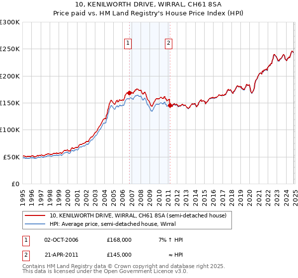 10, KENILWORTH DRIVE, WIRRAL, CH61 8SA: Price paid vs HM Land Registry's House Price Index