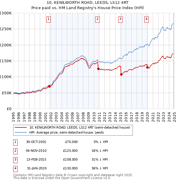 10, KENILWORTH ROAD, LEEDS, LS12 4RT: Price paid vs HM Land Registry's House Price Index