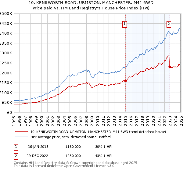 10, KENILWORTH ROAD, URMSTON, MANCHESTER, M41 6WD: Price paid vs HM Land Registry's House Price Index