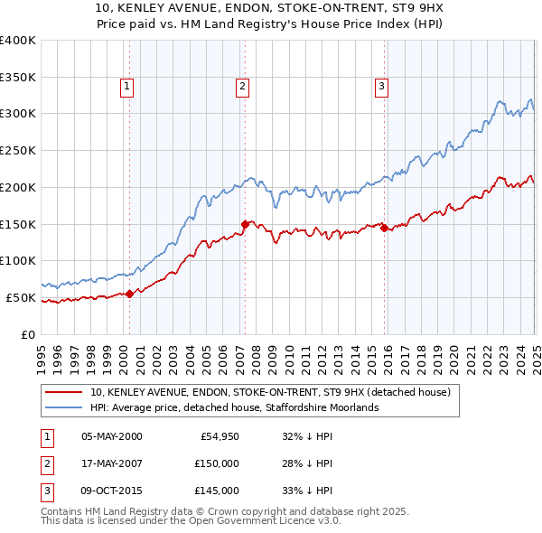 10, KENLEY AVENUE, ENDON, STOKE-ON-TRENT, ST9 9HX: Price paid vs HM Land Registry's House Price Index