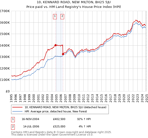 10, KENNARD ROAD, NEW MILTON, BH25 5JU: Price paid vs HM Land Registry's House Price Index