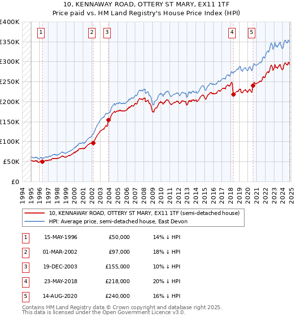 10, KENNAWAY ROAD, OTTERY ST MARY, EX11 1TF: Price paid vs HM Land Registry's House Price Index