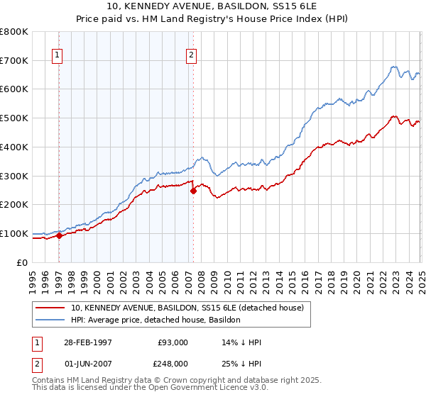 10, KENNEDY AVENUE, BASILDON, SS15 6LE: Price paid vs HM Land Registry's House Price Index