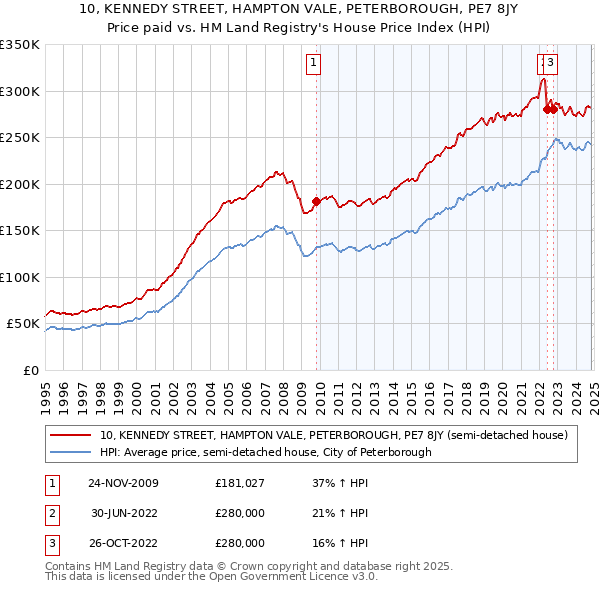 10, KENNEDY STREET, HAMPTON VALE, PETERBOROUGH, PE7 8JY: Price paid vs HM Land Registry's House Price Index