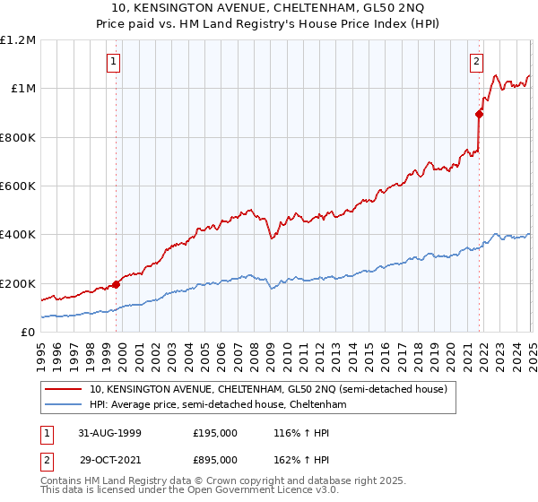 10, KENSINGTON AVENUE, CHELTENHAM, GL50 2NQ: Price paid vs HM Land Registry's House Price Index