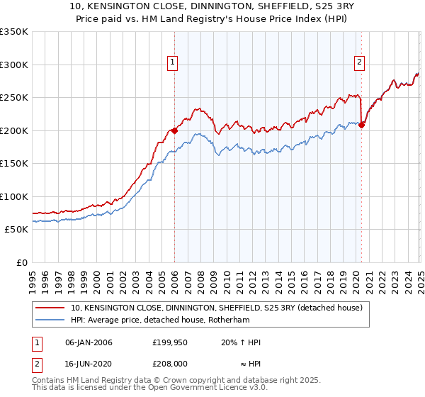 10, KENSINGTON CLOSE, DINNINGTON, SHEFFIELD, S25 3RY: Price paid vs HM Land Registry's House Price Index