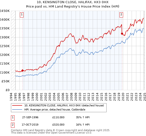 10, KENSINGTON CLOSE, HALIFAX, HX3 0HX: Price paid vs HM Land Registry's House Price Index