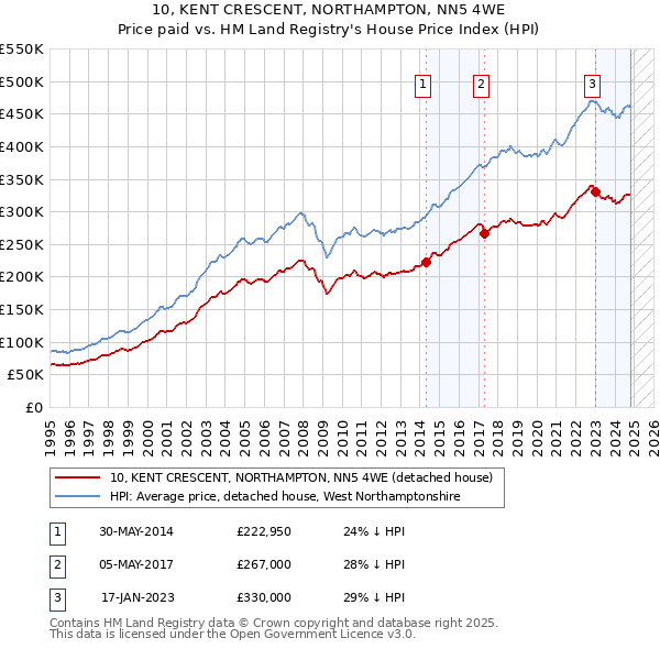 10, KENT CRESCENT, NORTHAMPTON, NN5 4WE: Price paid vs HM Land Registry's House Price Index