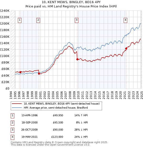 10, KENT MEWS, BINGLEY, BD16 4PY: Price paid vs HM Land Registry's House Price Index