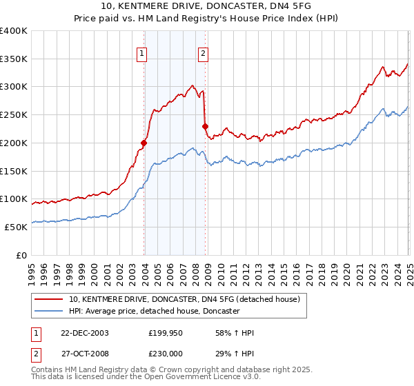 10, KENTMERE DRIVE, DONCASTER, DN4 5FG: Price paid vs HM Land Registry's House Price Index