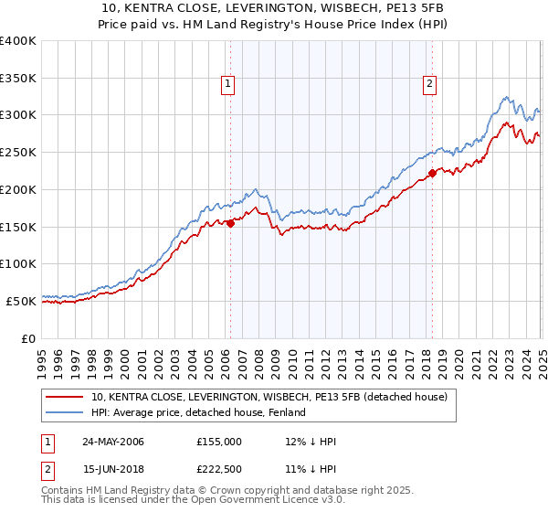 10, KENTRA CLOSE, LEVERINGTON, WISBECH, PE13 5FB: Price paid vs HM Land Registry's House Price Index