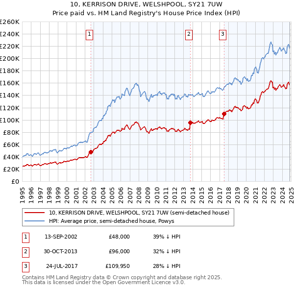 10, KERRISON DRIVE, WELSHPOOL, SY21 7UW: Price paid vs HM Land Registry's House Price Index