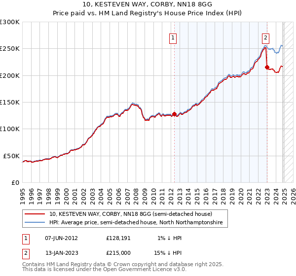 10, KESTEVEN WAY, CORBY, NN18 8GG: Price paid vs HM Land Registry's House Price Index