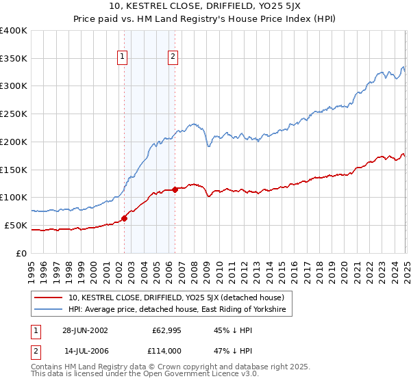 10, KESTREL CLOSE, DRIFFIELD, YO25 5JX: Price paid vs HM Land Registry's House Price Index