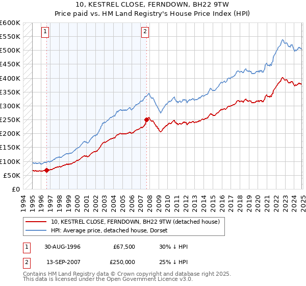 10, KESTREL CLOSE, FERNDOWN, BH22 9TW: Price paid vs HM Land Registry's House Price Index