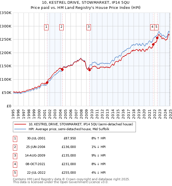 10, KESTREL DRIVE, STOWMARKET, IP14 5QU: Price paid vs HM Land Registry's House Price Index