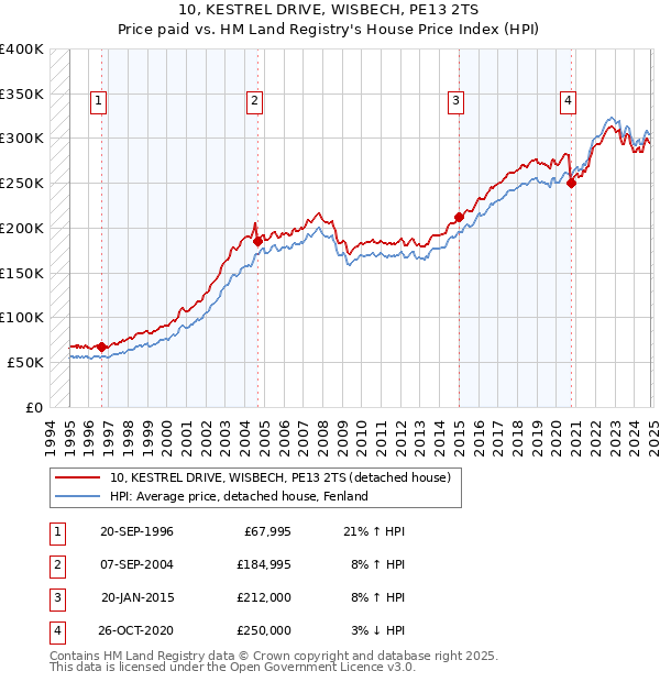 10, KESTREL DRIVE, WISBECH, PE13 2TS: Price paid vs HM Land Registry's House Price Index