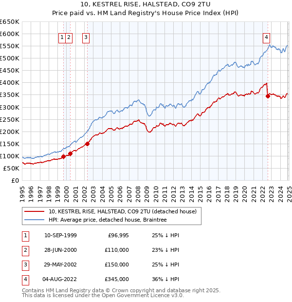 10, KESTREL RISE, HALSTEAD, CO9 2TU: Price paid vs HM Land Registry's House Price Index