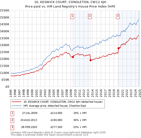 10, KESWICK COURT, CONGLETON, CW12 4JH: Price paid vs HM Land Registry's House Price Index