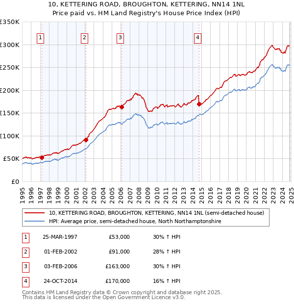 10, KETTERING ROAD, BROUGHTON, KETTERING, NN14 1NL: Price paid vs HM Land Registry's House Price Index