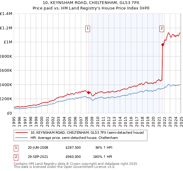 10, KEYNSHAM ROAD, CHELTENHAM, GL53 7PX: Price paid vs HM Land Registry's House Price Index