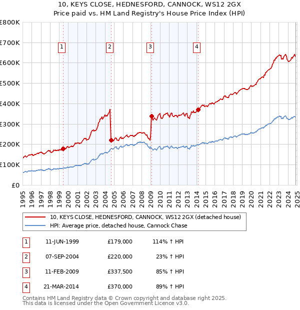 10, KEYS CLOSE, HEDNESFORD, CANNOCK, WS12 2GX: Price paid vs HM Land Registry's House Price Index