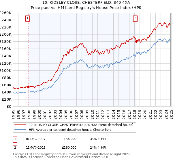 10, KIDSLEY CLOSE, CHESTERFIELD, S40 4XA: Price paid vs HM Land Registry's House Price Index